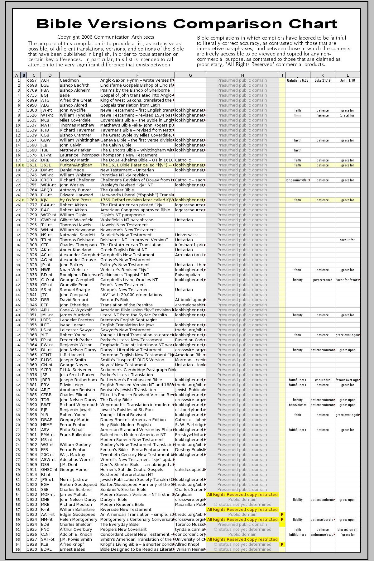 Bible Translation Chart